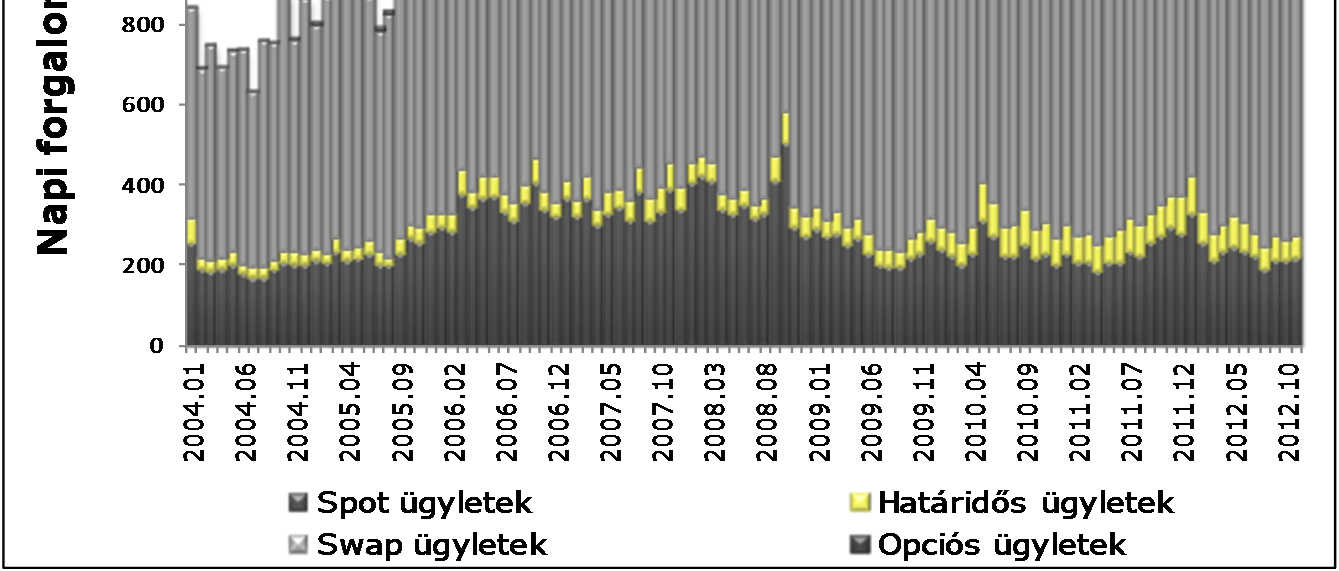 jelentős volument képviseltek, melytől a határidős ügyletek és az opciós ügyletek 6,