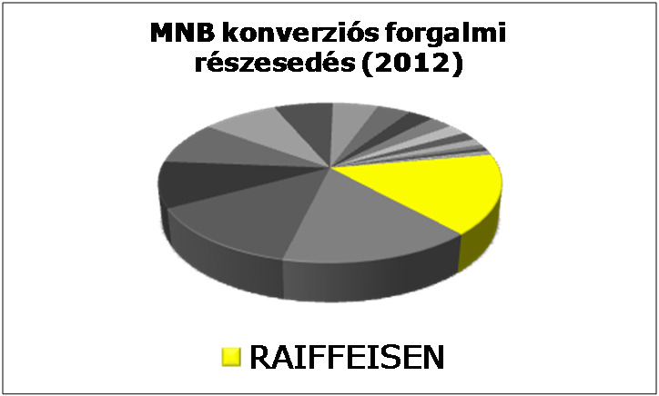 1. Bevezető 1.1. Raiffeisen Bank 1986-ban, a magyarországi kétszintű bankrendszer bevezetésével egyidejűleg kilenc részvényes, köztük az osztrák Raiffeisen Zentralbank alapította meg a magyar