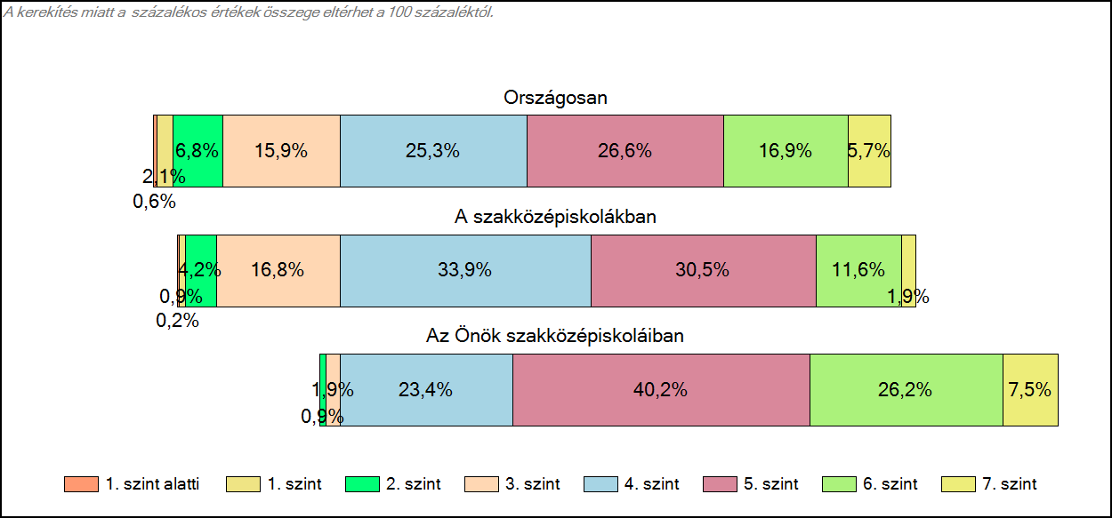 1c Képességeloszlás Az országos eloszlás, valamint a tanulók eredményei a szakközépiskolákban és az Önök