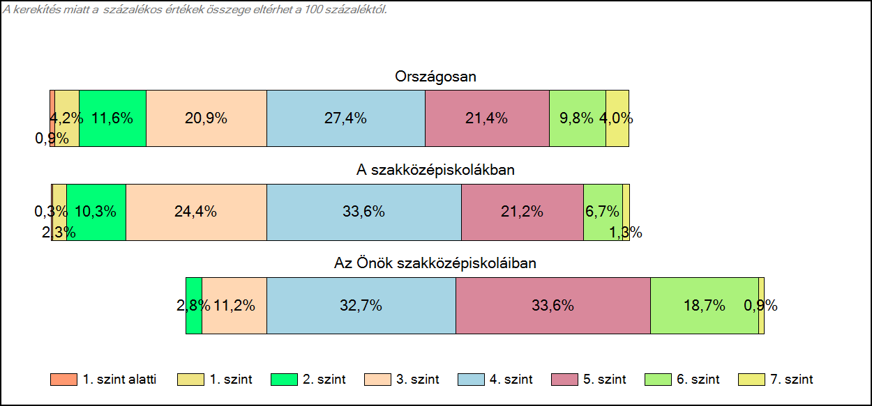 1c Képességeloszlás Az országos eloszlás, valamint a tanulók eredményei a szakközépiskolákban és az Önök