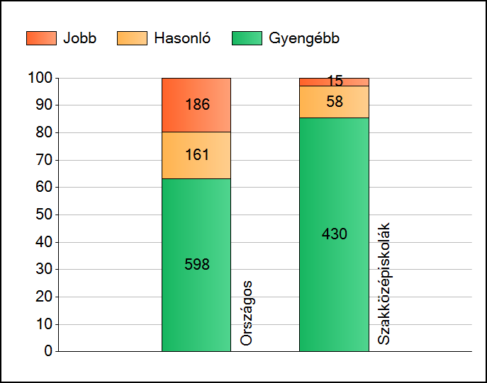 1a Átlageredmények Az intézmények átlageredményeinek összehasonlítása Szövegértés A szignifikánsan jobban, hasonlóan, illetve gyengébben teljesítő intézmények száma és aránya (%) A tanulók
