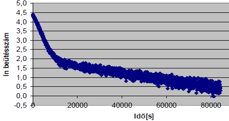 KÍSÉRLETEK, MÉRÉSEK és BEMUTATÓK Bomlás: élettartam, felezési idő I=Io exp(-t/t); T1/2 = t Ln(2) időbeli eloszlások mérése: a