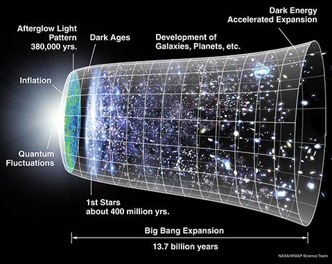 A Kezdet : Legyen Világosság! Teremtés (Gen 1:3-5) És látta Isten, hogy a Világosság Jó! Világ, Ősrobbanás: A. Einstein + G.