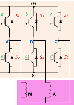 3.2. Térvektor moduláció A térvektor moduláció (space vector modulation, SVM) egy más megközelítést ad a frekvenciaváltó vezérlő jeleinek előállításához.