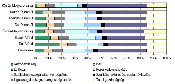 Az ipari szerkezetet alapvetıen a kiváló minıségő termıtalaj határozza meg. A hagyományok alapján meghatározóvá vált a gabonatermesztés és az állattenyésztés.