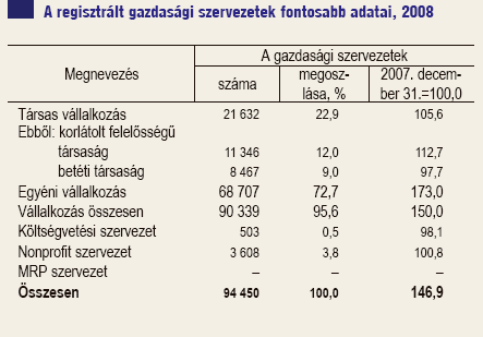 kedelmi szálláshelyeket az elızı évinél kevesebb vendég, de hosszabb idıre vette igénye. Az egy évvel ezelıttihez képest a regisztrált vállalkozások száma jelentısen emelkedett.