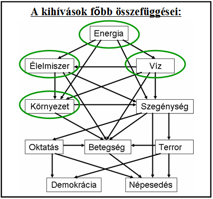 2. ábra: A globális kihívások főbb összefüggései (Forrás: R.