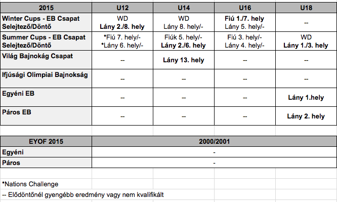 Az Európa- és Világbajnokságokon, valamint az EYOF versenyen a kijelölt csapatok gyengébb eredményeket értek el a 2014-es évhez viszonyítva.