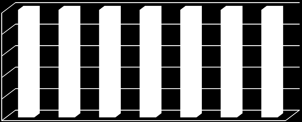 100% 80% 60% 40% 20% 0% 2005 2006 2007 2008 2009 2010 2011 1-7 nap 7-35 nap több, mint 35 nap 23.