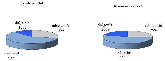 káció szakos hallgatók viszonylag kedvezıbb jövedelmi viszonyokkal rendelkezı családokból kerülnek ki, ugyanakkor a személyes interjúk során az is nyilvánvaló, hogy a tanítójelöltek gyermekek