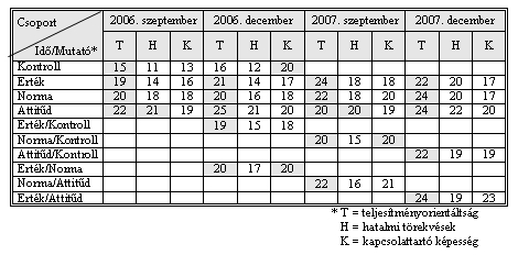 a kommunikátornak készülık, alapvetıen más beállítottsággal rendelkeznek. A pedagógus pályára készülık a tudást tartják a legfontosabbnak, míg a kommunikátor hallgatók a hatalmi tényezıket.
