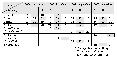 ben volt, de ugyanez tapasztalható a kommunikációs hallgatók esetében is.
