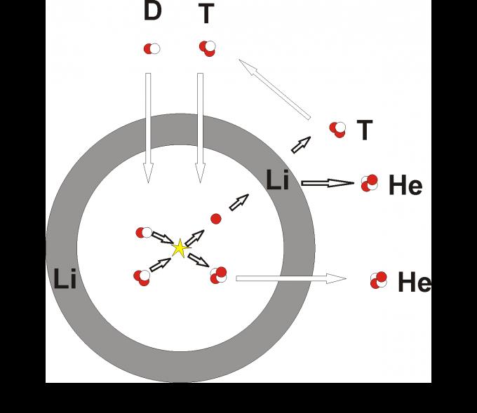 Magfúzió Csillagok belsejében: CNO-ciklus (T~MK) proton-proton lánc (T~MK) Földi körülmények közt: (T~10 5 K) D + T 4 He + n + 17,6 MeV D + D 3 He + n + 3, 27 MeV D + D T