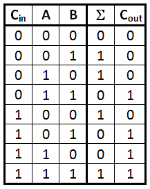 Szorzás Példa Osztás Példa 0 0 = 0 0 / 0 = n.def. 0 1 = 0 1 0 = 0 1 1 = 1 0 / 1 = 0 1 / 0 = n.def. 1 / 1 = 1 47.