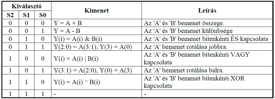 MUX: A multiplexer a vezérlő jeleknek megfelelő műveletvégző egység kimeneti jelét választja ki.