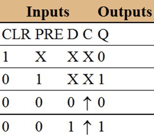 77. ábra A D tároló működése A CLR (törlés) bemenet törli a tárolót (CLR=1 esetén a Q kimenet a többi bemenettől függetlenül 0 lesz) A PRE (preset) bemenet 1 értékre állítja a tárolót, ha nincs éppen