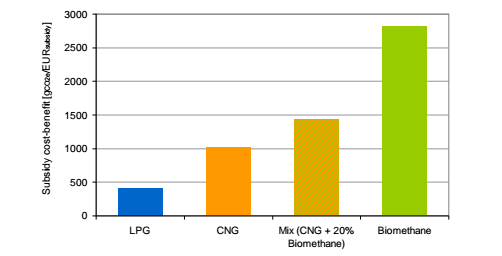 13 A tanulmány a CNG és az LPG kínálatot mutatja be, és jellemzően azok ÜHG kibocsátását vizsgálja.