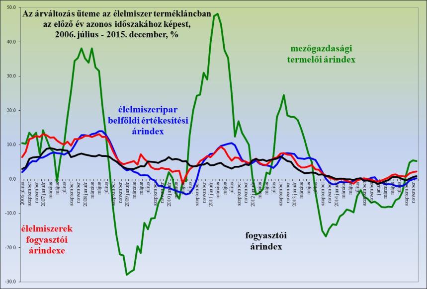 26 hónap csökkenés után torpant meg a lejtmenet Forrás: KSH mezőgazdasági termelői árindex élelmiszeripar belföldi értékesítési árindex élelmiszerek fogyasztói árindexe fogyasztói árindex 2007 22.2 8.