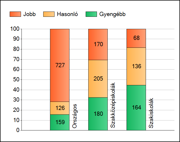 1 Átlageredmények Az iskolák átlageredményeinek összehasonlítása Szövegértés A szignifikánsan jobban, hasonlóan, illetve gyengébben teljesítő iskolák száma és aránya (%) A tanulók átlageredménye és