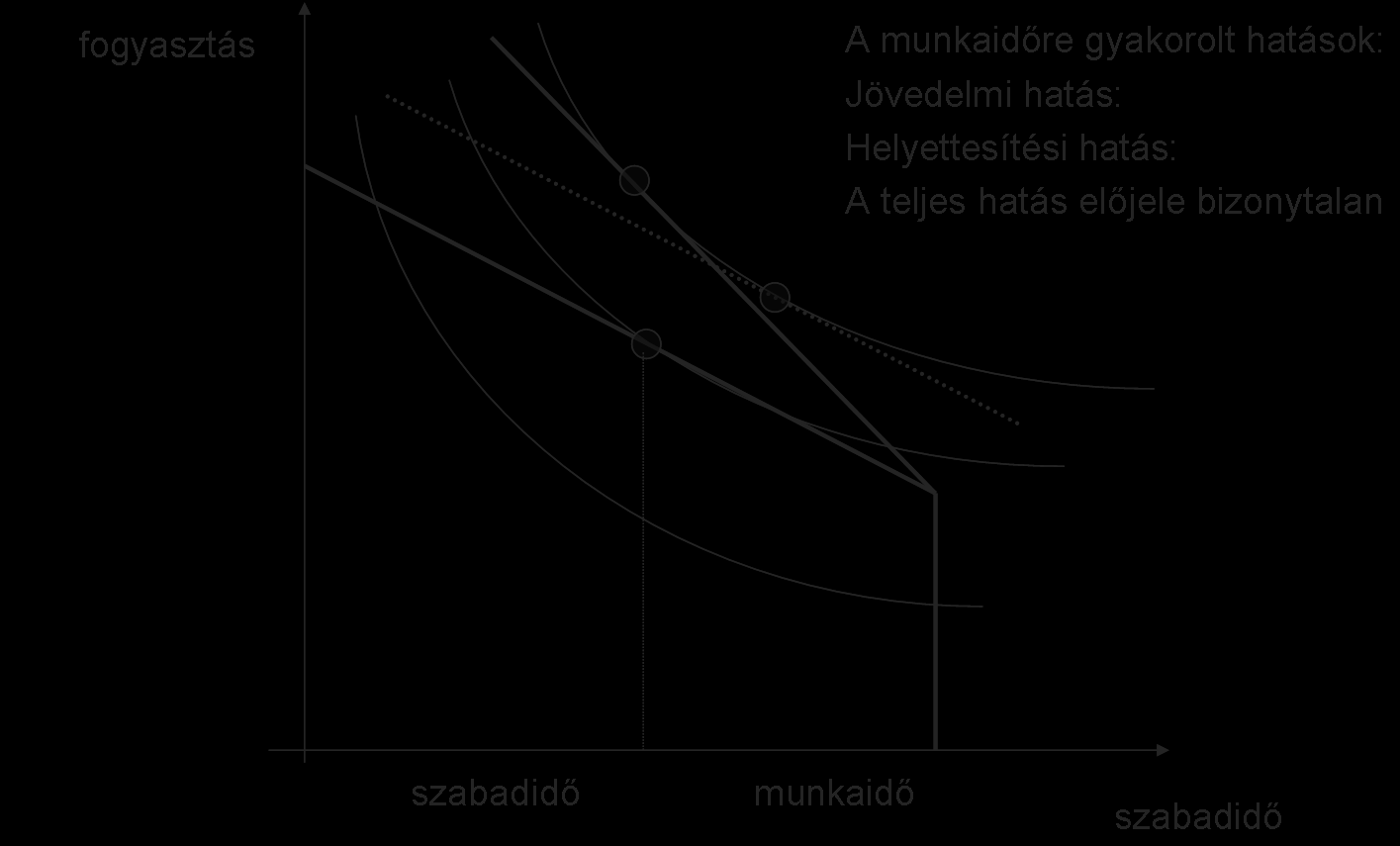 Kínálat A bérváltozás