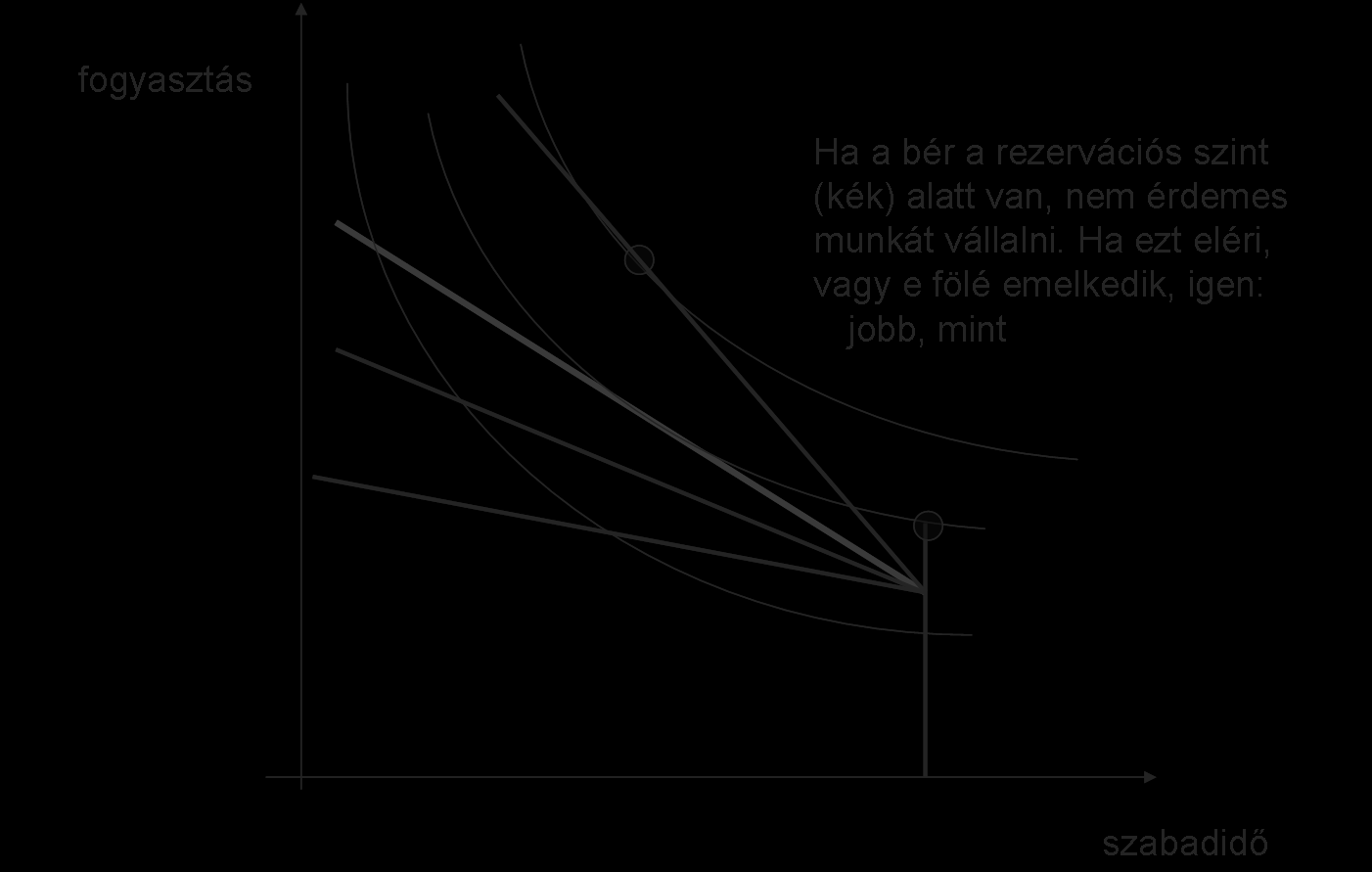 Kínálat A bérváltozás hatása (részvételi döntés) Kínálat A bérváltozás hatása A bér emelkedése a már dolgozók esetében növelheti és csökkentheti is a munkaórakínálatot, a helyettesítési