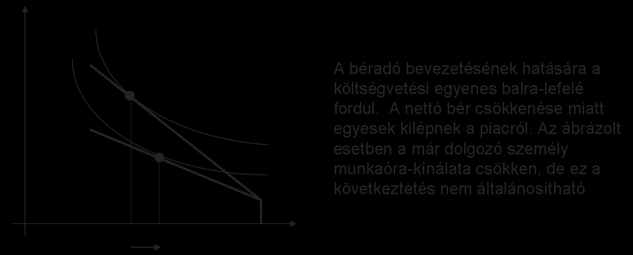 Lineáris béradó Hatása analóg a bérváltozáséval: ha a nettó bér nem alkalmazkodik, a béradó