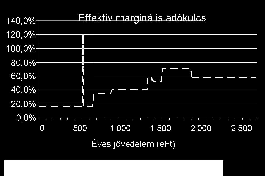 Nem lineáris béradó és támogatások Hatásukra sajátos alakú költségvetési burkológörbék alakulhatnak ki.