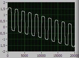jelhez képest a kimeneti jel spektrumában a bemenő jel frekvenciájának a felharmonikusai is megjelennek.
