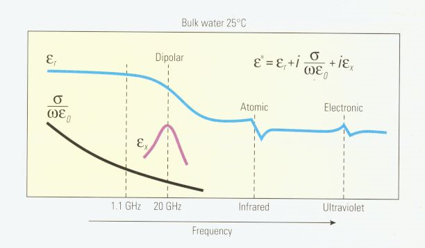 frekvenciájának, adó-vevő távolságnak, a dielektromos állandónak, elektromos vezetőképességnek, a víz fázis által kitöltött pórus térnek a függvényei.