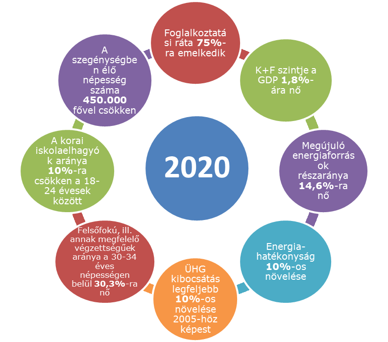 2. Stratégiai környezet bemutatása Széchenyi 2020. A 2014-2020 közötti időszakban jelentős uniós forrás áll Magyarország rendelkezésére.