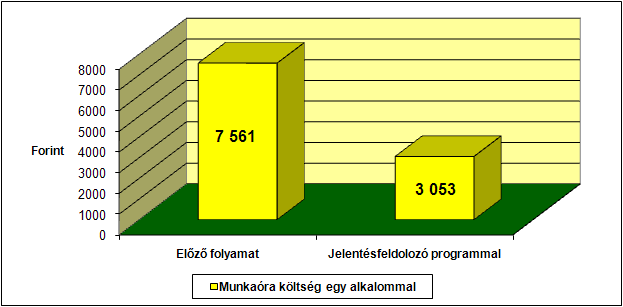 16. ábra: Munkaidő becsült csökkenése egy alkalom esetén Ha az egy alkalommal felmerült munkaidőre vonatkozó költséget vizsgáljuk, amit a 17. ábra mutat, láthatjuk, hogy a megtakarítás 4508 Forint.
