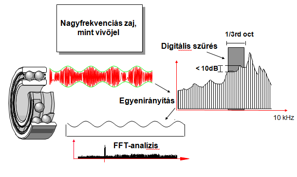 3. Gyorsulás