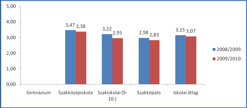 VERES PÉTER GIMNÁZIUM, SZAKKÖZÉPISKOLA ÉS SZAKKÉPZŐ INTÉZMÉNYI BESZÁMOLÓ 2009/2010.