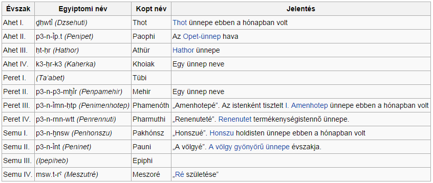 Polgári naptár a csillagászati naptár nem alkalmas adminisztratív szervezésre az egyiptomi év 365 napos: 12 darab 30 napos polgári hónap + 5 nap (a végén öt extra nap az istenek ünneplésére) ez