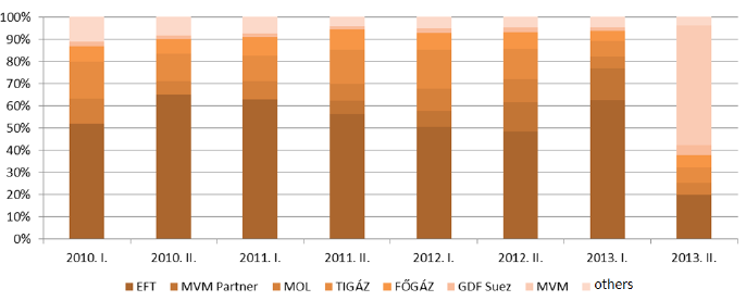 ii. Nagykereskedelmi piaci koncentráció E problematika 1996 óta összefüggött az orosz-magyar hosszú távú gázvásárlási megállapodással (HTM) HTM magyar partnerének tipikusan domináns piaci részesedése