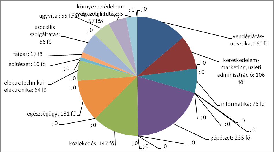 A legkeresettebb szakmacsoportok a vendéglátás turisztika, kereskedelem marketing, üzleti adminisztráció, és a közgazdaság. Jóval alacsonyabb az érdeklődés ipari szakmacsoportok iránt. A 12.