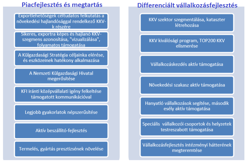 A piacfejlesztés és piacmegtartás céljai és eszközei a már piaccal lehetőleg exportpiaccal is rendelkező, növekedési szakaszban lévő és további növekedésre képes, mintegy 4-5000 jellemzően közepes