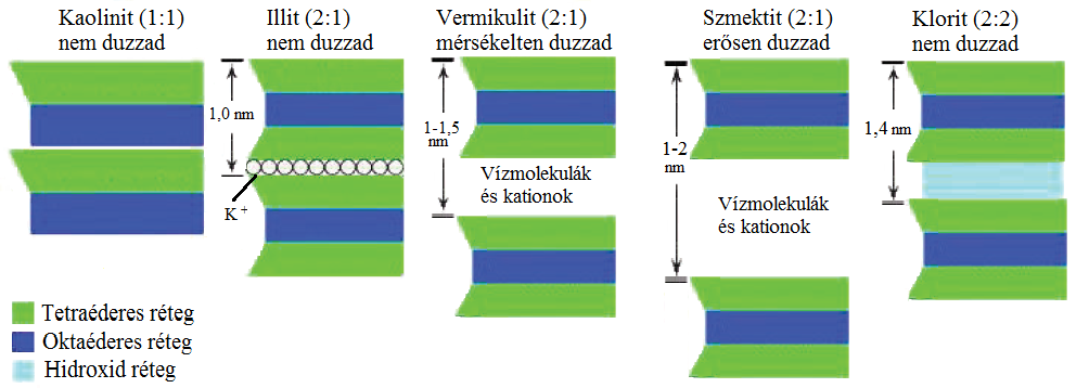 A rétegek további kapcsolódása a következőképpen lehetséges: Semleges, ahol a 2 TOT réteget csak a Van der Waals féle erő tartja össze, ezért ezek könnyen elmozdulnak, elcsúsznak kisebb erő hatására.