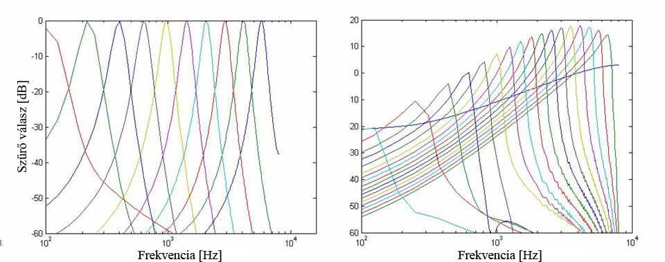 2.6. ábra. A középfül felül-átereszt hatását modellez sz r [19].