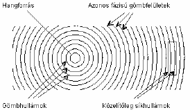 konstans légköri nyomás és a p(t) összegeként adható meg. P (t) = P 0 + p(t) (5.1) Információt a hang id beni változása hordoz, ennek megfelel en csak a változó mennyiséggel foglalkozunk.