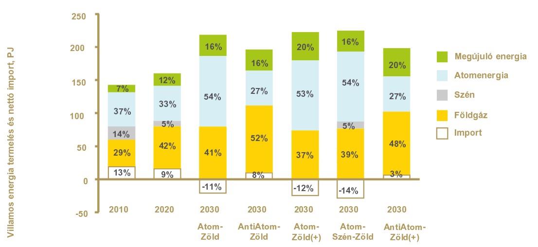 Őrség Komplex érzékenységi és terhelhetőségi vizsgálati jelentés tervezet A Nemzeti Energiastratégia 2030 szerint a villamos energia vonatkozásában 14%-os import csökkenés az Atom+Szén+Zöld