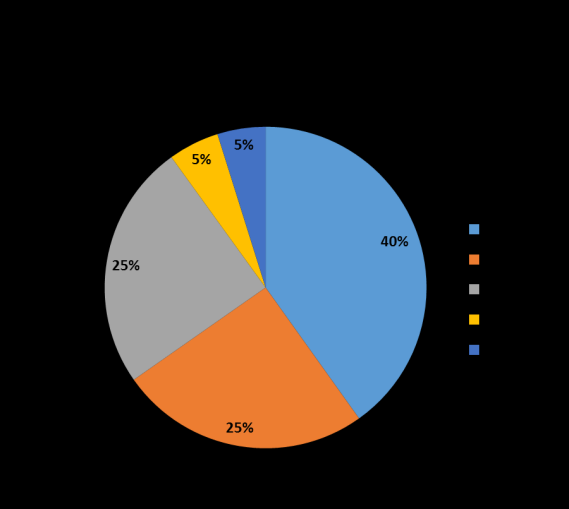 környezettudatosság jegyében 2015: 75 db új szóló és 120 db új csuklós busz Eredmények Környezetterhelés jelentősen csökkent (a szálló por értéke 97 %-kal)