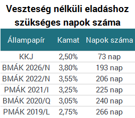 bármikor adódhat olyan élethelyzet, hogy a befektetőnek haladéktalanul szüksége van befektetésére.