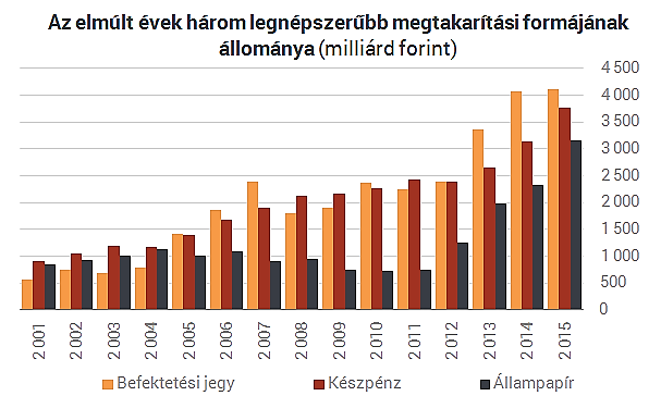 A forgalomban lévő készpénz mennyisége pedig mindeddig soha nem látott tempóban nőtt a jegybank adatai szerint: 2013 elején még kevesebb, mint 2700 milliárd forintnyi készpénz volt forgalomban, ez a