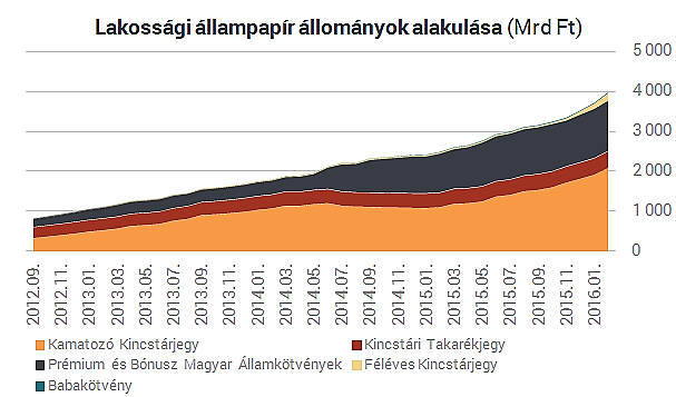 3. ábra: A lakossági állampapír-állomány http://www.portfolio.hu/deviza_kotveny/allampapirpiac/minden_masodik_felretett_forintunkat_onkent_adjuk_oda_az_al lamnak.229736.html letöltés dátuma: 2016.04.