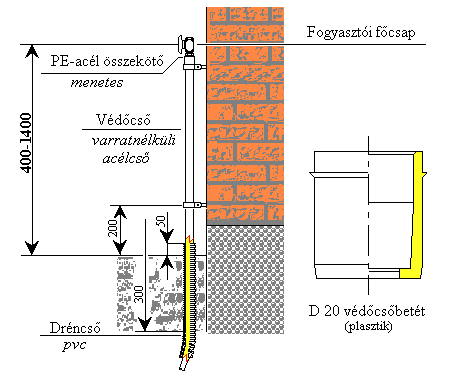 Kiegészítő követelmények külső fali felépítmény (szerelőlap szekrény) kialakításához: PE fali felvezetés kialakításának főbb követelményei: - PE cső védelmét acél védőcső és dréncső biztosítja.