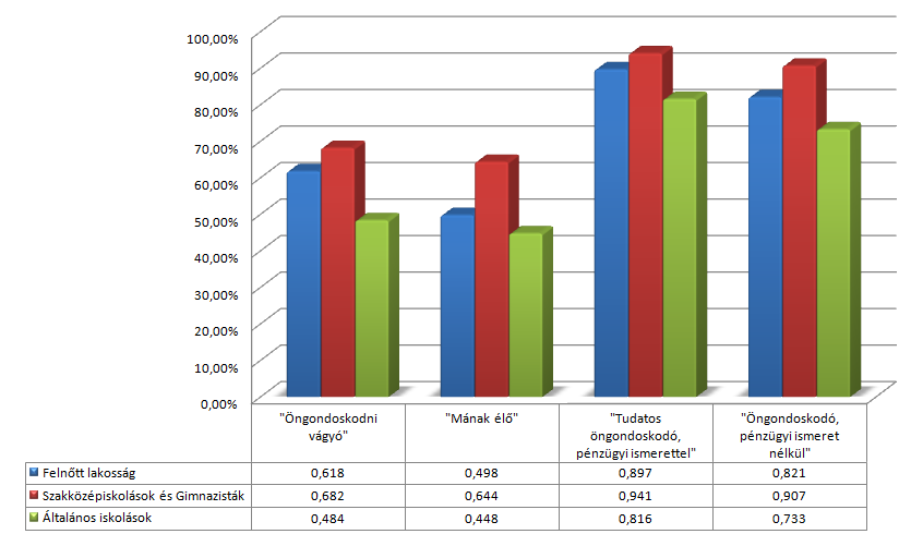 felhívni rá a figyelmet, hogy a klaszterenkénti sorrend mind a három esetben megegyezik: 1. "Tudatos öngondoskodó, pénzügyi ismerettel" 2. "Öngondoskodó, pénzügyi ismeret nélkül" 3.