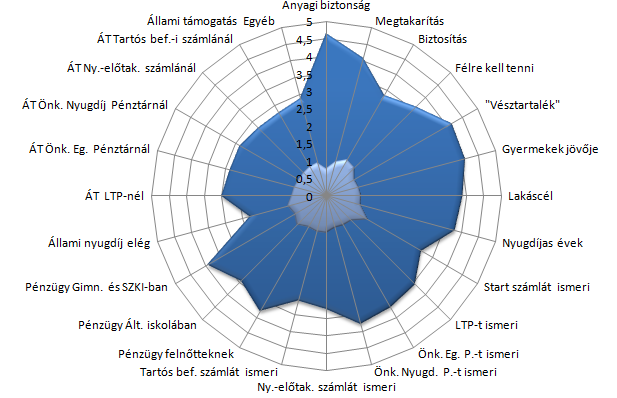 és a szórás értékei alapján 4. Klaszter alapján: 1.