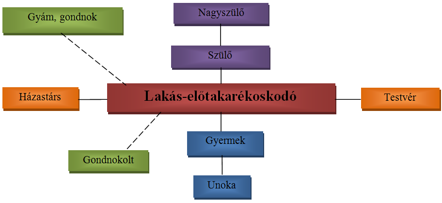 Kedvezményezett lehet a szerződő közeli hozzátartozója és gyámság alatt álló gyermek (lásd 6. ábra). 76 6. ábra: A lakás-takarékpénztári szerződés kedvezményezetti köre Forrás: Az 1996. évi CXIII.