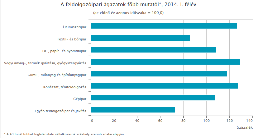 Látványosan kitűnnek a helyi jellemvonások. A vegyi termékek, gyógyszerek, fa-, papír-, nyomdaipari termékek foglalkoztatotti aránya duplája az országosnak.